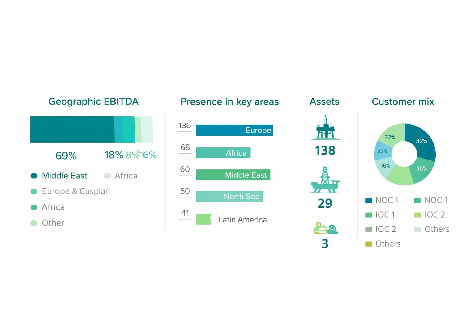 Finance KPIs of the biggest client
